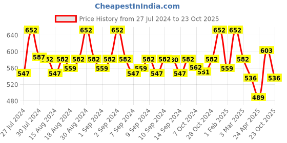 ajio.com fabinaliv Set of 2 300 GSM Printed Bath Towels 45" x 23" fabinaliv Price History Graph from 27 Jul 2024 to 23 Oct 2025