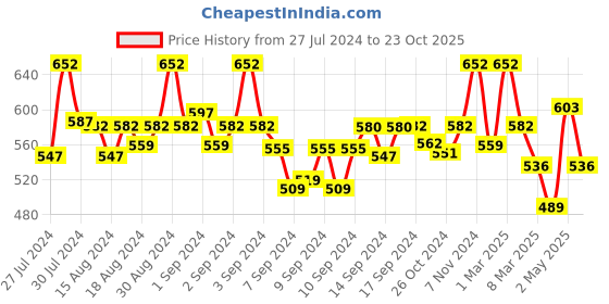 ajio.com fabinaliv Set of 2 300 GSM Printed Bath Towels 45" x 23" fabinaliv Price History Graph from 27 Jul 2024 to 23 Oct 2025