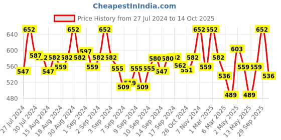 ajio.com fabinaliv Set of 2 300 GSM Printed Bath Towels 45" x 23" fabinaliv Price History Graph from 27 Jul 2024 to 14 Oct 2025