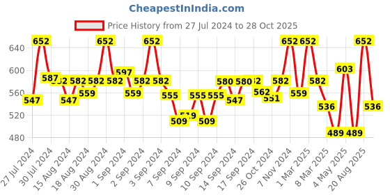 ajio.com fabinaliv Set of 2 300 GSM Printed Bath Towels 45" x 23" fabinaliv Price History Graph from 27 Jul 2024 to 28 Oct 2025