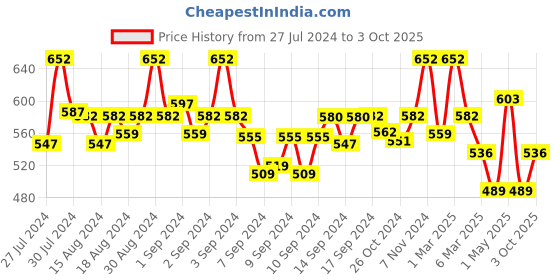 ajio.com fabinaliv Set of 2 300 GSM Printed Bath Towels 45" x 23" fabinaliv Price History Graph from 27 Jul 2024 to 3 Oct 2025