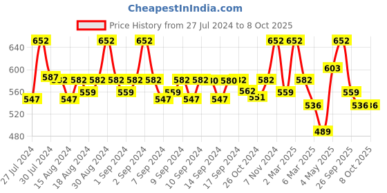 ajio.com fabinaliv Set of 2 300 GSM Printed Bath Towels 45" x 23" fabinaliv Price History Graph from 27 Jul 2024 to 7 Oct 2025