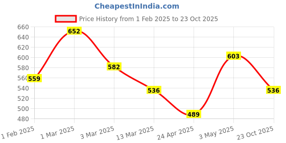 ajio.com fabinaliv Set of 2 300 GSM Printed Bath Towels 45" x 23" fabinaliv Price History Graph from 1 Feb 2025 to 23 Oct 2025