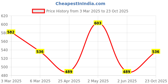 ajio.com fabinaliv Set of 2 300 GSM Printed Bath Towels 45" x 23" fabinaliv Price History Graph from 3 Mar 2025 to 23 Oct 2025