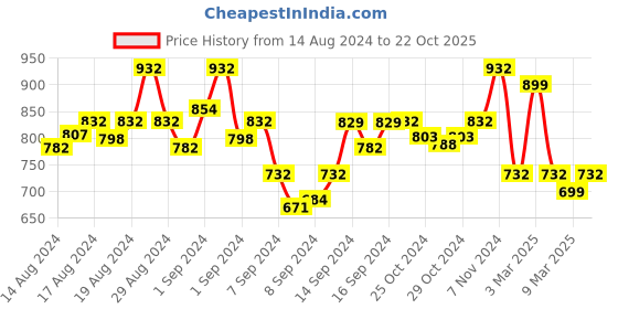 ajio.com fabinaliv Set of 2 420 GSM Cotton Bath Towels 55" x 27" fabinaliv Price History Graph from 14 Aug 2024 to 22 Oct 2025