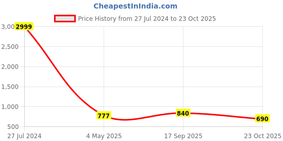 ajio.com fabinaliv Set of 2 Printed Bath Towels 43" x 22" fabinaliv Price History Graph from 27 Jul 2024 to 23 Oct 2025