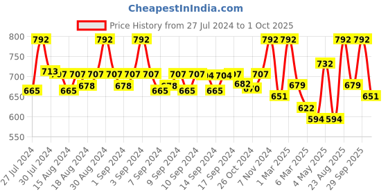 ajio.com fabinaliv Set of 2 Printed Bath Towels 43" x 22" fabinaliv Price History Graph from 27 Jul 2024 to 1 Oct 2025