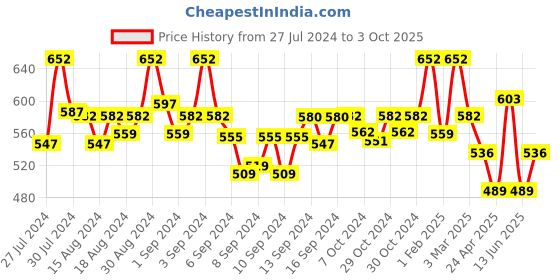 ajio.com fabinaliv Set of 2 Printed Bath Towels 43" x 22" fabinaliv Price History Graph from 27 Jul 2024 to 3 Oct 2025