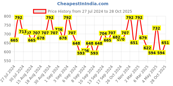 ajio.com fabinaliv Set of 2 Printed Bath Towels 43" x 22" fabinaliv Price History Graph from 27 Jul 2024 to 28 Oct 2025