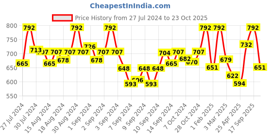 ajio.com fabinaliv Set of 2 Printed Bath Towels 43" x 22" fabinaliv Price History Graph from 27 Jul 2024 to 23 Oct 2025