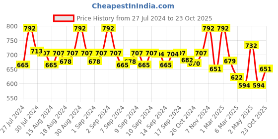 ajio.com fabinaliv Set of 2 Printed Bath Towels 43" x 22" fabinaliv Price History Graph from 27 Jul 2024 to 23 Oct 2025
