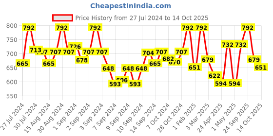 ajio.com fabinaliv Set of 2 Printed Bath Towels 43" x 22" fabinaliv Price History Graph from 27 Jul 2024 to 14 Oct 2025