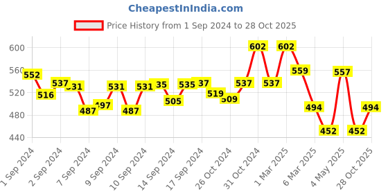 ajio.com fabinaliv Set of 2 Printed Bath Towels 43" x 22" fabinaliv Price History Graph from 1 Sep 2024 to 28 Oct 2025