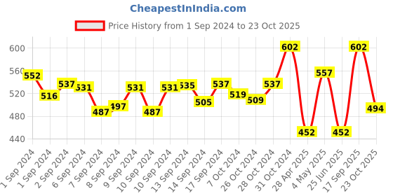ajio.com fabinaliv Set of 2 Printed Bath Towels 43" x 22" fabinaliv Price History Graph from 1 Sep 2024 to 23 Oct 2025