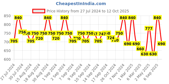 ajio.com fabinaliv Set of 2 Printed Bath Towels 43" x 23" fabinaliv Price History Graph from 27 Jul 2024 to 12 Oct 2025