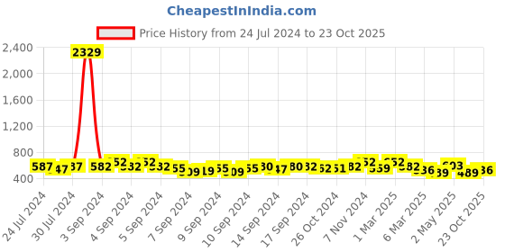 ajio.com fabinaliv Set of 2 Star Print Bath Towels 43" x 23" fabinaliv Price History Graph from 24 Jul 2024 to 23 Oct 2025