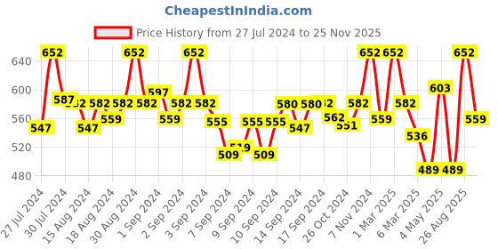 ajio.com fabinaliv Set of 2 Star Print Bath Towels 43" x 23" fabinaliv Price History Graph from 27 Jul 2024 to 25 Nov 2025