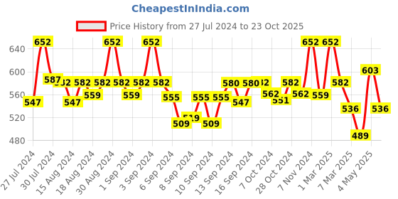 ajio.com fabinaliv Set of 2 Star Print Bath Towels 43" x 23" fabinaliv Price History Graph from 27 Jul 2024 to 23 Oct 2025