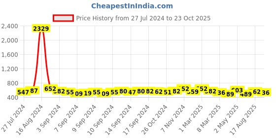 ajio.com fabinaliv Set of 2 Star Print Bath Towels 43" x 23" fabinaliv Price History Graph from 27 Jul 2024 to 23 Oct 2025