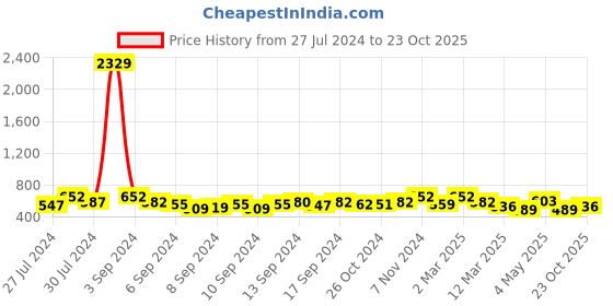 ajio.com fabinaliv Set of 2 Star Print Bath Towels 43" x 23" fabinaliv Price History Graph from 27 Jul 2024 to 23 Oct 2025