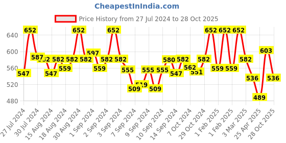 ajio.com fabinaliv Set of 2 Star Print Bath Towels 43" x 23" fabinaliv Price History Graph from 27 Jul 2024 to 28 Oct 2025