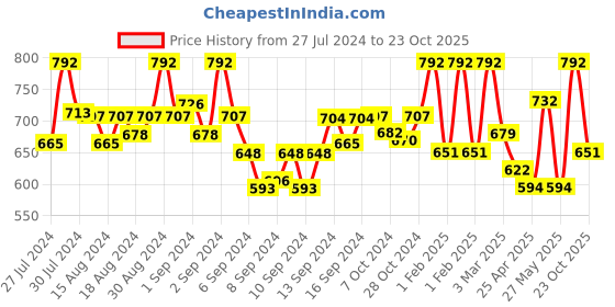 ajio.com fabinaliv Set of 3 Printed Bath Towels 43" x 22" fabinaliv Price History Graph from 27 Jul 2024 to 23 Oct 2025