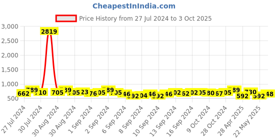 ajio.com fabinaliv Set of 3 Printed Bath Towels 43" x 22" fabinaliv Price History Graph from 27 Jul 2024 to 3 Oct 2025