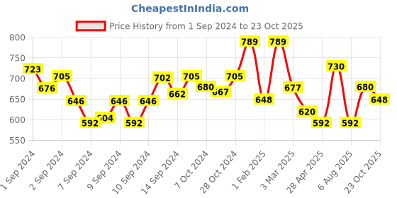 ajio.com fabinaliv Set of 3 Printed Bath Towels 43" x 22" fabinaliv Price History Graph from 1 Sep 2024 to 23 Oct 2025