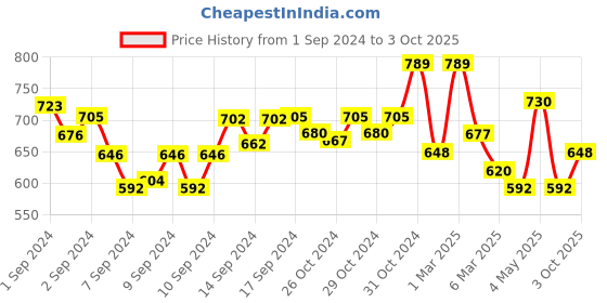 ajio.com fabinaliv Set of 3 Printed Bath Towels 43" x 22" fabinaliv Price History Graph from 1 Sep 2024 to 3 Oct 2025