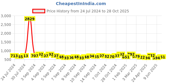 ajio.com fabinaliv Set of 3 Star Print Bath Towels 43" x 23" fabinaliv Price History Graph from 24 Jul 2024 to 28 Oct 2025
