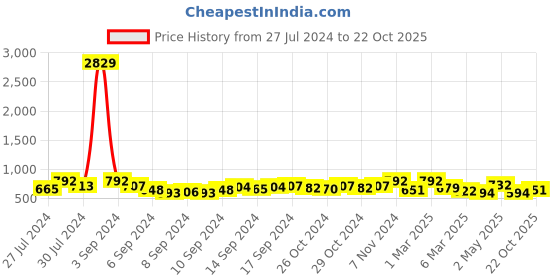 ajio.com fabinaliv Set of 3 Star Print Bath Towels 43" x 23" fabinaliv Price History Graph from 27 Jul 2024 to 22 Oct 2025