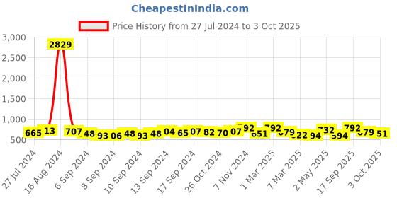 ajio.com fabinaliv Set of 3 Star Print Bath Towels 43" x 23" fabinaliv Price History Graph from 27 Jul 2024 to 3 Oct 2025