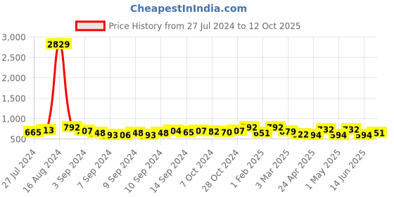 ajio.com fabinaliv Set of 3 Star Print Bath Towels 43" x 23" fabinaliv Price History Graph from 27 Jul 2024 to 12 Oct 2025