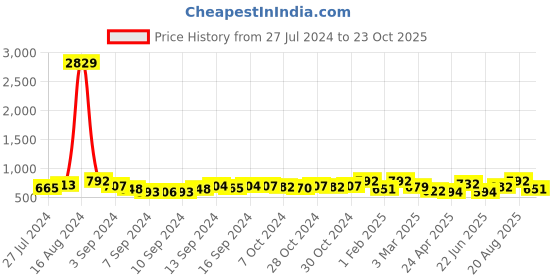ajio.com fabinaliv Set of 3 Star Print Bath Towels 43" x 23" fabinaliv Price History Graph from 27 Jul 2024 to 23 Oct 2025