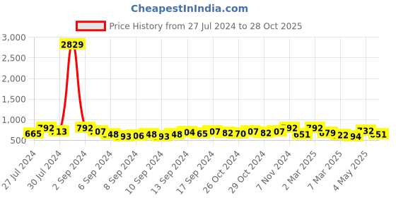 ajio.com fabinaliv Set of 3 Star Print Bath Towels 43" x 23" fabinaliv Price History Graph from 27 Jul 2024 to 28 Oct 2025