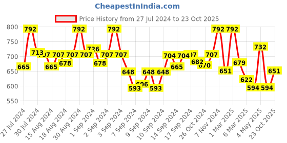 ajio.com fabinaliv Set of 3 Star Print Bath Towels 43" x 23" fabinaliv Price History Graph from 27 Jul 2024 to 23 Oct 2025
