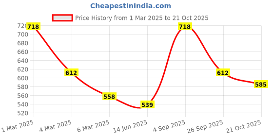 ajio.com fabinaliv Set of 3 Striped Bath Towels 60" x 30" fabinaliv Price History Graph from 1 Mar 2025 to 21 Oct 2025