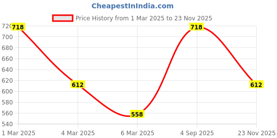 ajio.com fabinaliv Set of 3 Striped Bath Towels 60" x 30" fabinaliv Price History Graph from 1 Mar 2025 to 23 Nov 2025
