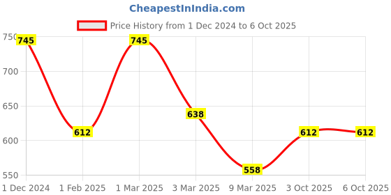 ajio.com fabinaliv Set of 4 Glossy Mugs fabinaliv Price History Graph from 1 Dec 2024 to 5 Oct 2025