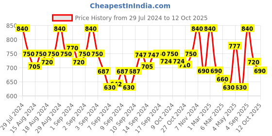 ajio.com fabinaliv Set of 6 Braided Placemats fabinaliv Price History Graph from 29 Jul 2024 to 12 Oct 2025
