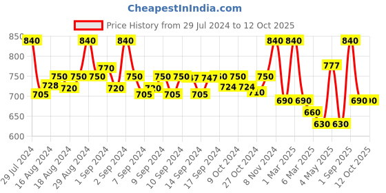 ajio.com fabinaliv Set of 6 Braided Placemats fabinaliv Price History Graph from 29 Jul 2024 to 10 Oct 2025
