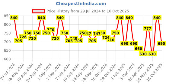 ajio.com fabinaliv Set of 6 Braided Placemats fabinaliv Price History Graph from 29 Jul 2024 to 16 Oct 2025