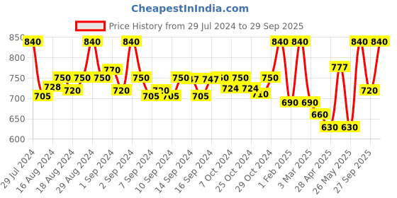 ajio.com fabinaliv Set of 6 Braided Placemats fabinaliv Price History Graph from 29 Jul 2024 to 29 Sep 2025