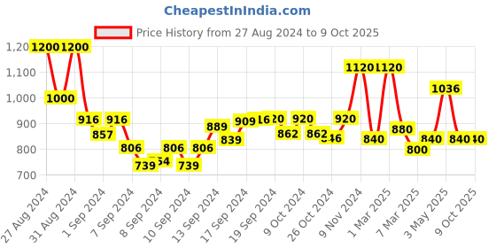 ajio.com fabinaliv Set of 6 Ceramic Mugs fabinaliv Price History Graph from 27 Aug 2024 to 9 Oct 2025