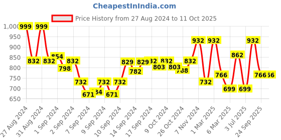 ajio.com fabinaliv Set of 6 Ceramics Mugs fabinaliv Price History Graph from 27 Aug 2024 to 11 Oct 2025