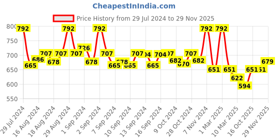 ajio.com fabinaliv Set of 6 Floral Embossed PVC Table Mats 13" fabinaliv Price History Graph from 29 Jul 2024 to 29 Nov 2025