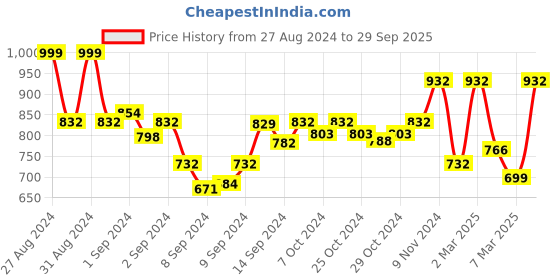 ajio.com fabinaliv Set of 6 Handcrafted Ceramics Glossy Mugs fabinaliv Price History Graph from 27 Aug 2024 to 29 Sep 2025