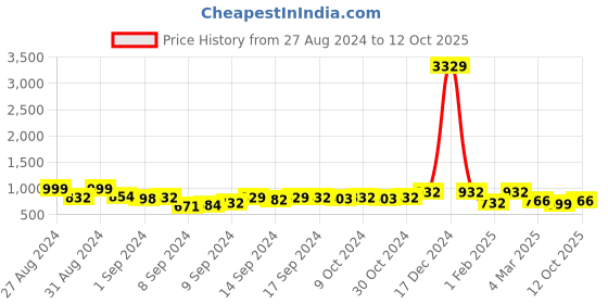 ajio.com fabinaliv Set of 6 Handcrafted Ceramics Glossy Mugs fabinaliv Price History Graph from 27 Aug 2024 to 12 Oct 2025