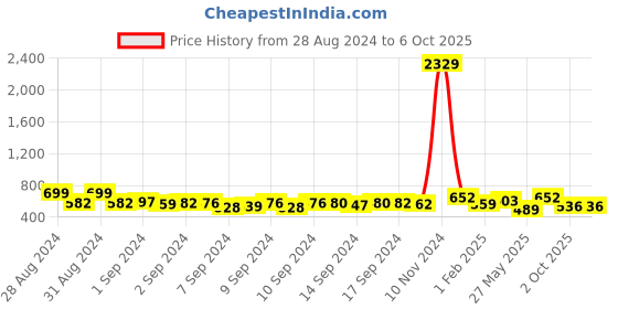 ajio.com fabinaliv Set of 6 Printed Ceramic Cups fabinaliv Price History Graph from 28 Aug 2024 to 6 Oct 2025