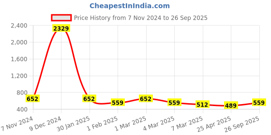 ajio.com fabinaliv Set of 6 Printed Ceramic Cups fabinaliv Price History Graph from 7 Nov 2024 to 26 Sep 2025